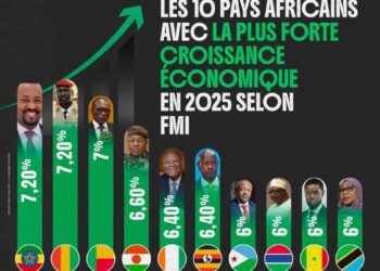 Croissance économique 2025 : la Guinée parmi les leaders africains selon le FMI