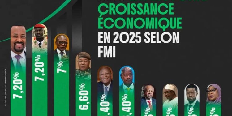 Croissance économique 2025 : la Guinée parmi les leaders africains selon le FMI